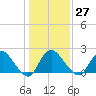 Tide chart for Alexandria, Virginia on 2023/01/27