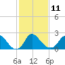 Tide chart for Alexandria, Potomac River, Virginia on 2023/02/11
