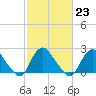 Tide chart for Alexandria, Potomac River, Virginia on 2023/02/23