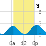 Tide chart for Alexandria, Potomac River, Virginia on 2023/02/3