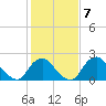 Tide chart for Alexandria, Potomac River, Virginia on 2023/02/7