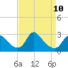 Tide chart for Alexandria, Potomac River, Virginia on 2023/04/10