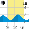 Tide chart for Alexandria, Potomac River, Virginia on 2023/04/13