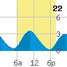Tide chart for Alexandria, Potomac River, Virginia on 2023/04/22