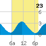 Tide chart for Alexandria, Potomac River, Virginia on 2023/04/23