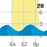 Tide chart for Alexandria, Potomac River, Virginia on 2023/04/28