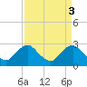 Tide chart for Alexandria, Potomac River, Virginia on 2023/04/3