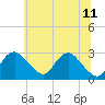 Tide chart for Alexandria, Potomac River, Virginia on 2023/06/11