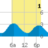 Tide chart for Alexandria, Potomac River, Virginia on 2023/06/1