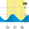 Tide chart for Alexandria, Potomac River, Virginia on 2023/06/20