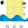 Tide chart for Alexandria, Potomac River, Virginia on 2023/06/26
