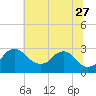 Tide chart for Alexandria, Potomac River, Virginia on 2023/06/27