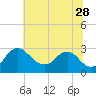 Tide chart for Alexandria, Potomac River, Virginia on 2023/06/28