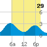 Tide chart for Alexandria, Potomac River, Virginia on 2023/06/29