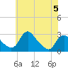 Tide chart for Alexandria, Potomac River, Virginia on 2023/06/5