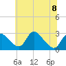 Tide chart for Alexandria, Potomac River, Virginia on 2023/06/8