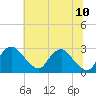 Tide chart for Alexandria, Potomac River, Virginia on 2023/07/10