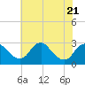 Tide chart for Alexandria, Potomac River, Virginia on 2023/07/21