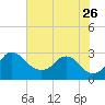 Tide chart for Alexandria, Potomac River, Virginia on 2023/07/26