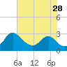Tide chart for Alexandria, Potomac River, Virginia on 2023/07/28