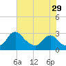 Tide chart for Alexandria, Potomac River, Virginia on 2023/07/29