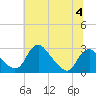 Tide chart for Alexandria, Potomac River, Virginia on 2023/07/4