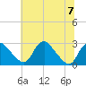 Tide chart for Alexandria, Potomac River, Virginia on 2023/07/7