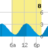 Tide chart for Alexandria, Potomac River, Virginia on 2023/07/8