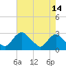 Tide chart for Alexandria, Potomac River, Virginia on 2023/08/14