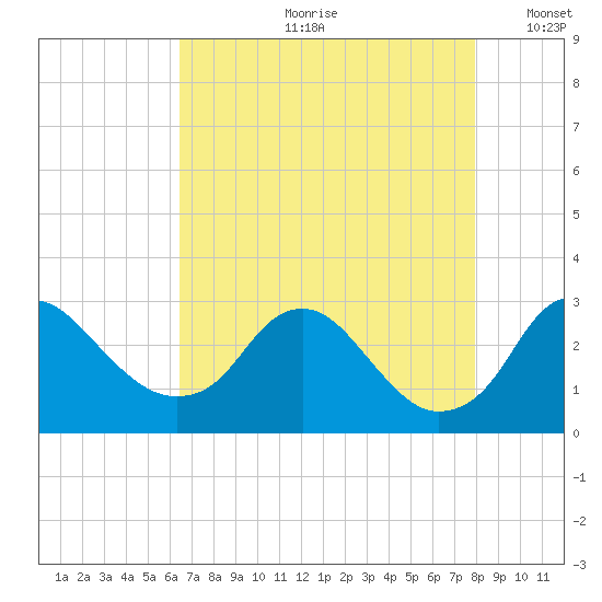 Tide Chart for 2023/08/21