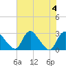 Tide chart for Alexandria, Potomac River, Virginia on 2023/08/4