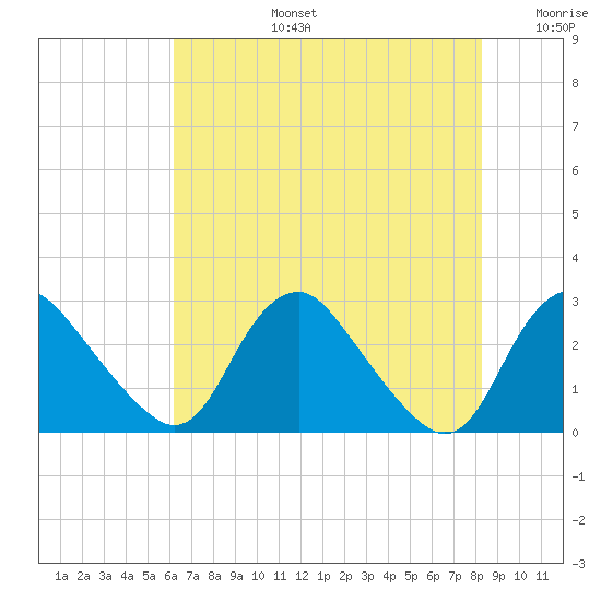 Tide Chart for 2023/08/5