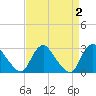 Tide chart for Alexandria, Potomac River, Virginia on 2023/09/2