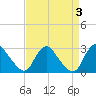 Tide chart for Alexandria, Potomac River, Virginia on 2023/09/3