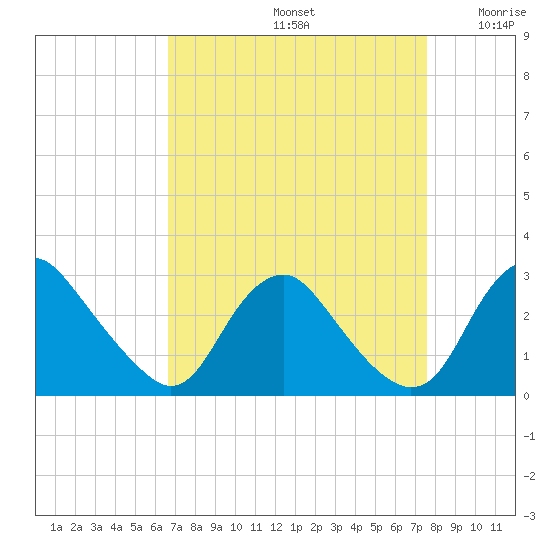 Tide Chart for 2023/09/4