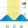 Tide chart for Alexandria, Potomac River, Virginia on 2023/11/10