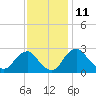 Tide chart for Alexandria, Potomac River, Virginia on 2023/11/11