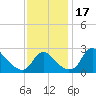 Tide chart for Alexandria, Potomac River, Virginia on 2023/11/17