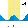 Tide chart for Alexandria, Potomac River, Virginia on 2023/11/18