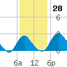 Tide chart for Alexandria, Potomac River, Virginia on 2023/11/28