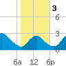 Tide chart for Alexandria, Potomac River, Virginia on 2023/11/3