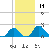 Tide chart for Alexandria, Potomac River, Virginia on 2023/12/11