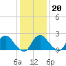 Tide chart for Alexandria, Potomac River, Virginia on 2023/12/20