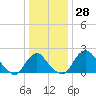 Tide chart for Alexandria, Potomac River, Virginia on 2023/12/28
