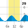 Tide chart for Alexandria, Potomac River, Virginia on 2023/12/29