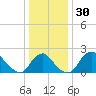 Tide chart for Alexandria, Potomac River, Virginia on 2023/12/30