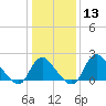 Tide chart for Alexandria, Potomac River, Virginia on 2024/01/13