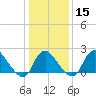 Tide chart for Alexandria, Potomac River, Virginia on 2024/01/15