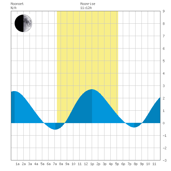 Tide Chart for 2024/01/17