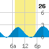 Tide chart for Alexandria, Potomac River, Virginia on 2024/01/26